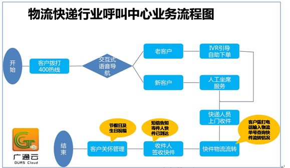 物流快递行业呼叫中心业务流程图